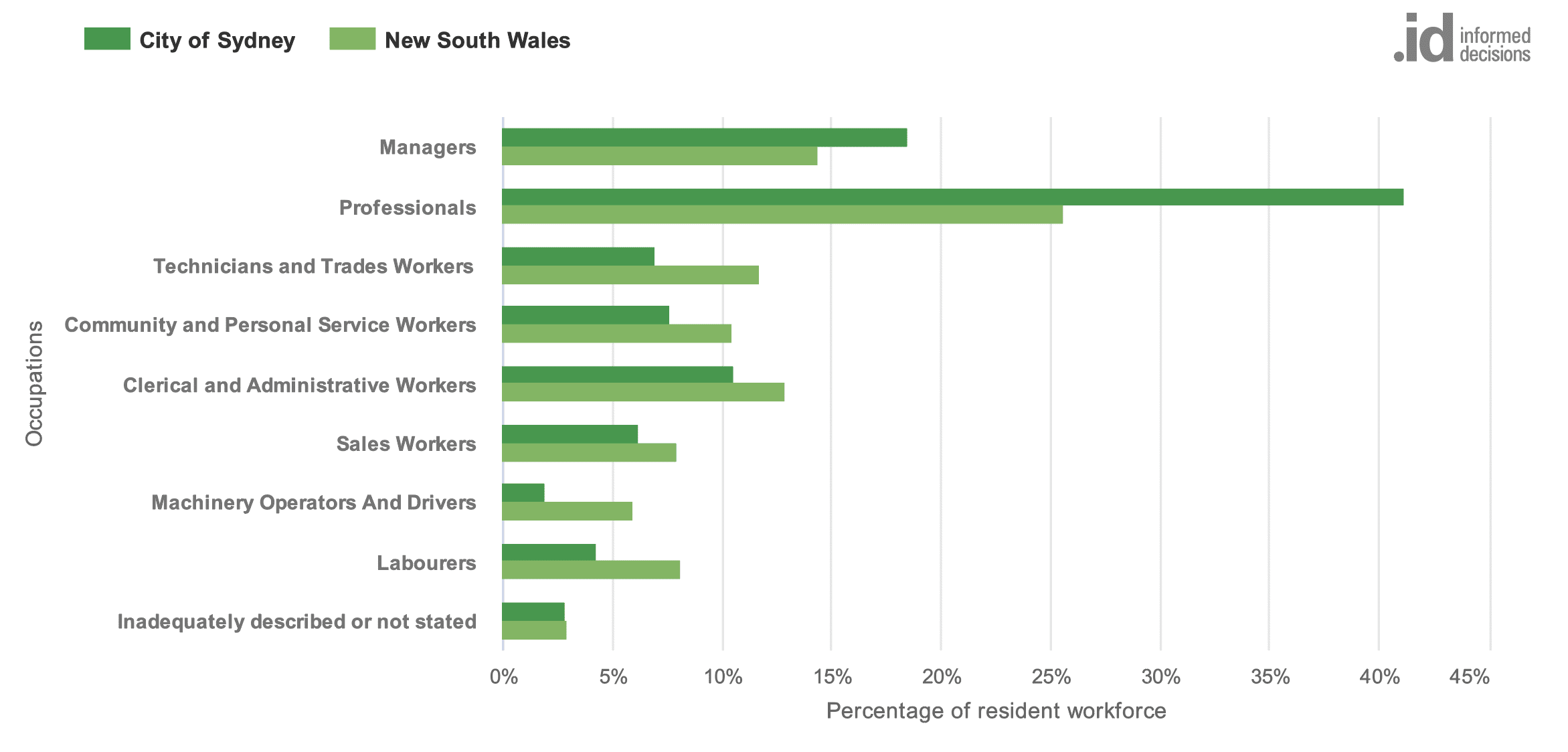 Sydney worker occupations in 2021