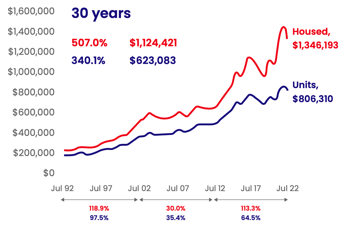 Sydney House and Unit values