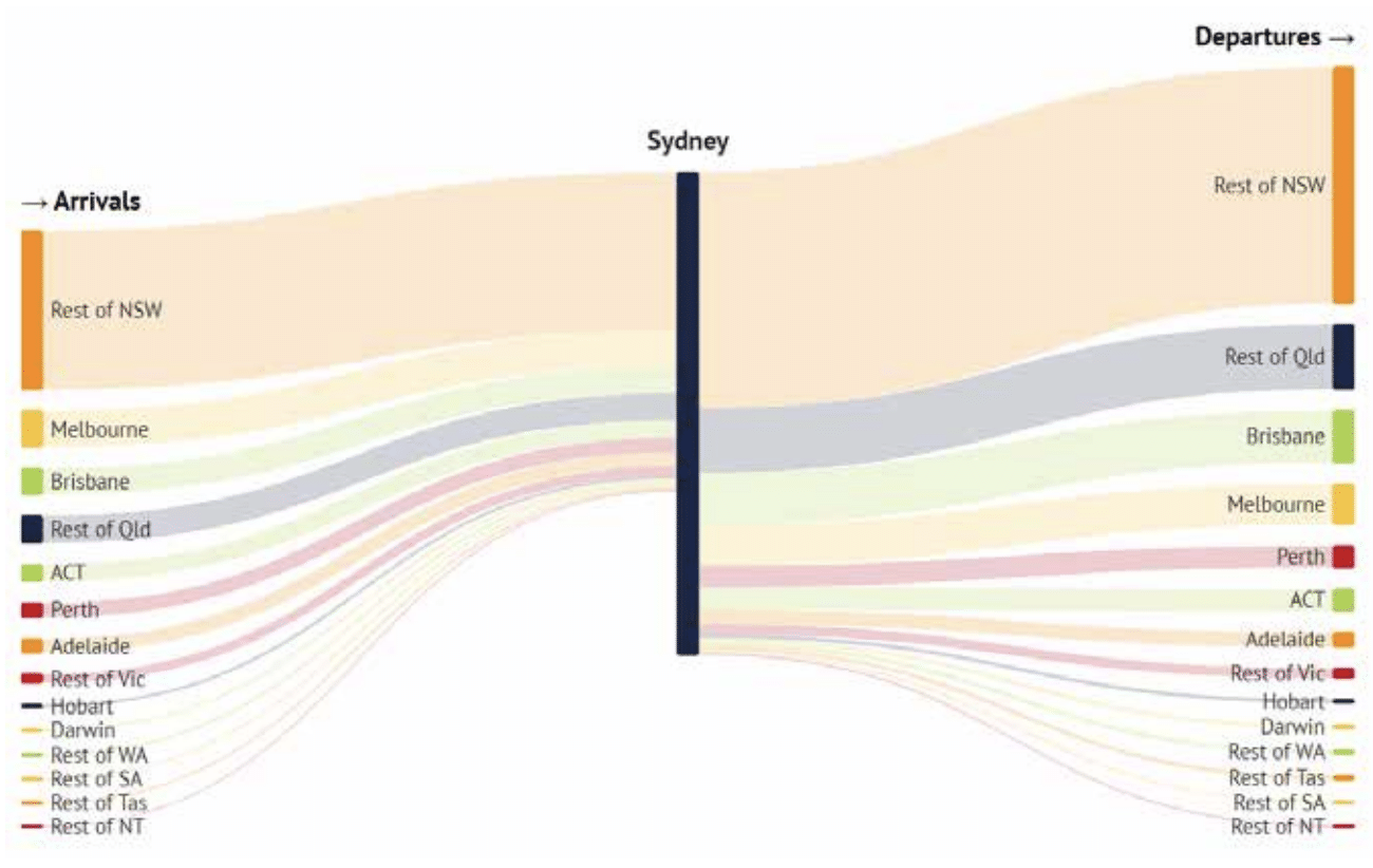 Sydney arrival and departure statistics
