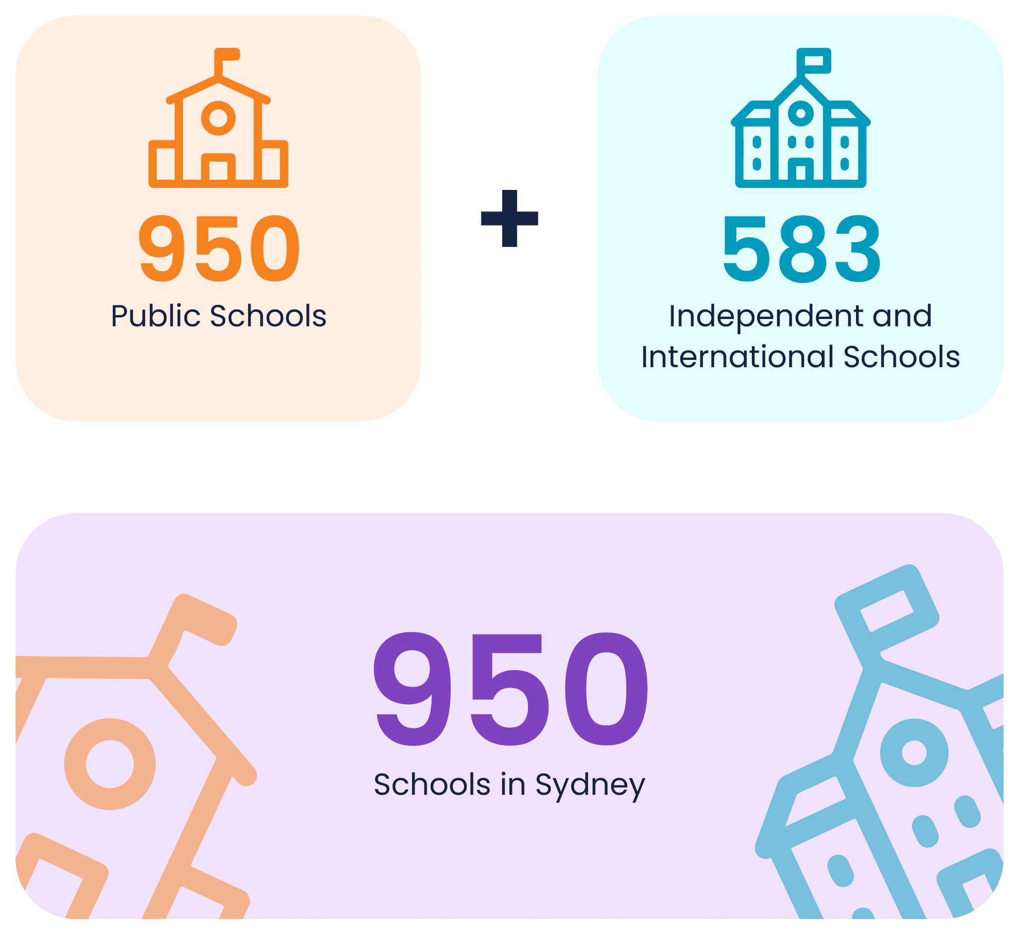 Statistics on schools in Sydney