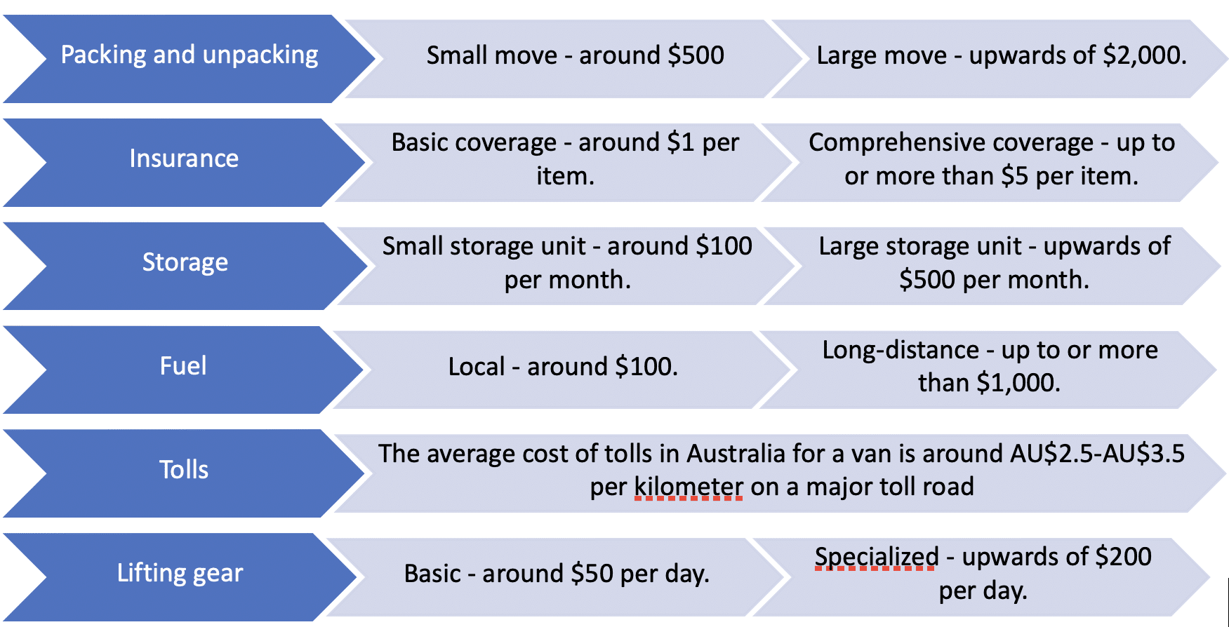removalist costs breakdown